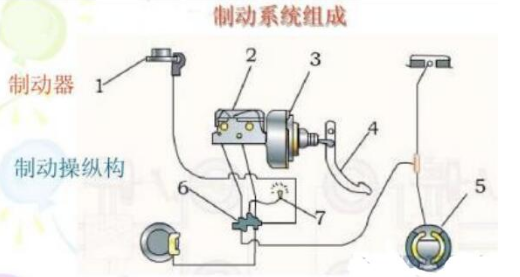 制動器廠家講解汽車制動系統(tǒng)工作原理及構造